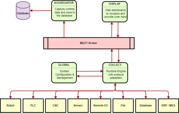 Industreweb component view