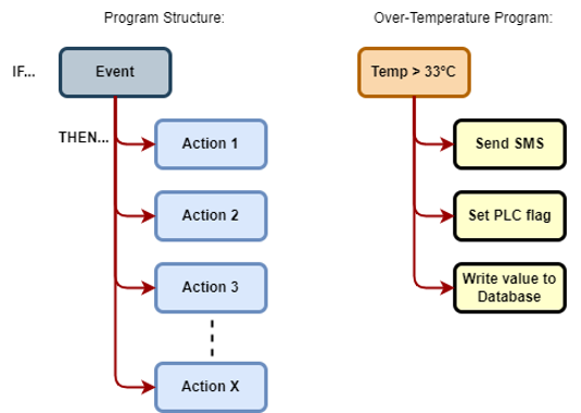 Industreweb Collect Logic Engine Program